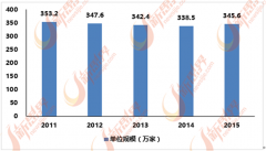 是泛家居行业成长的主要