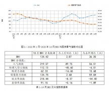 政策优化标的目的涉及放松限购限售限贷、调整